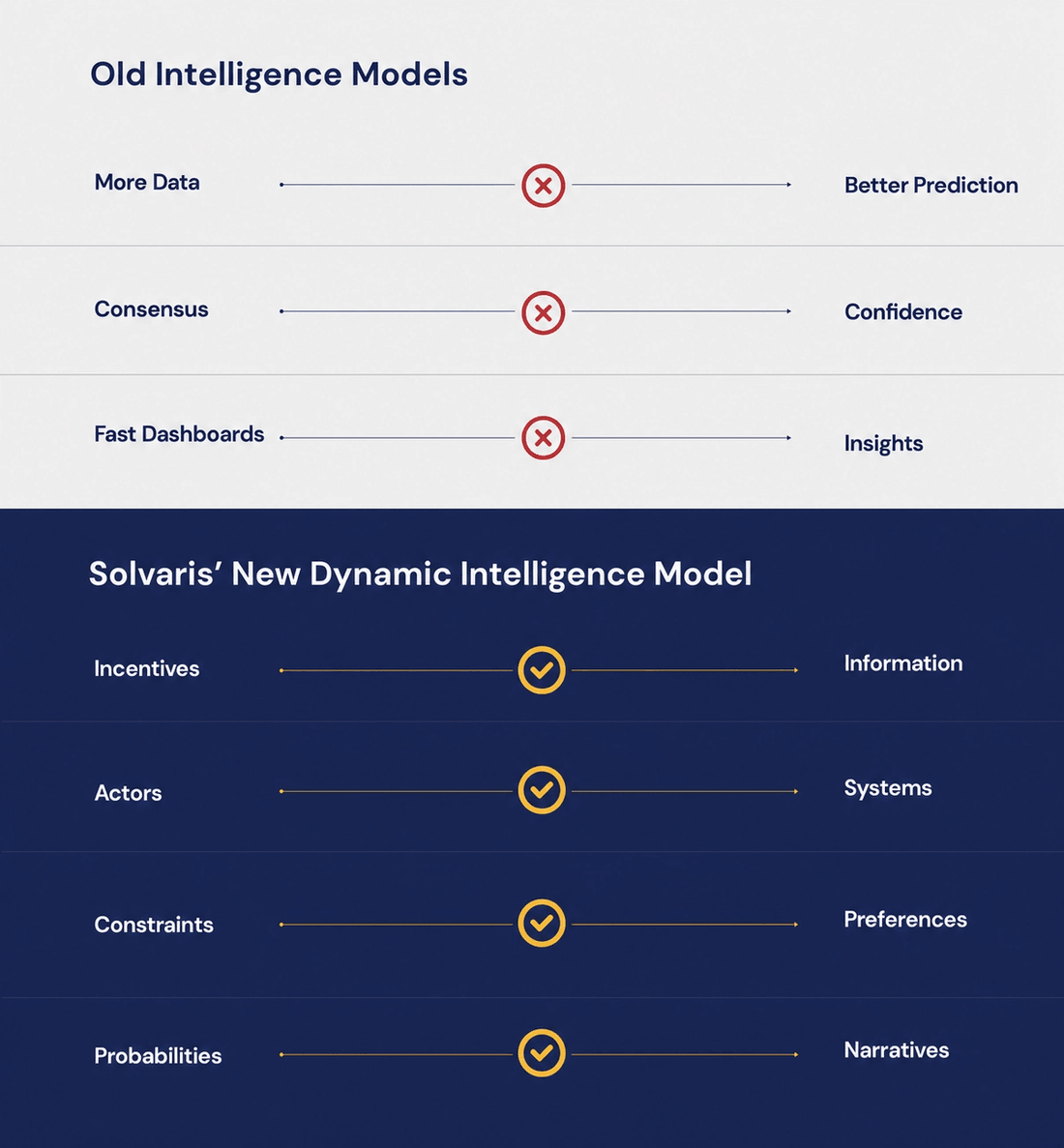 Chart comparing old intelligence models with Solvaris' new dynamic intelligence model